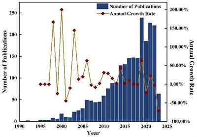 Bibliometric analysis of the current status and trends on medical hyperspectral imaging